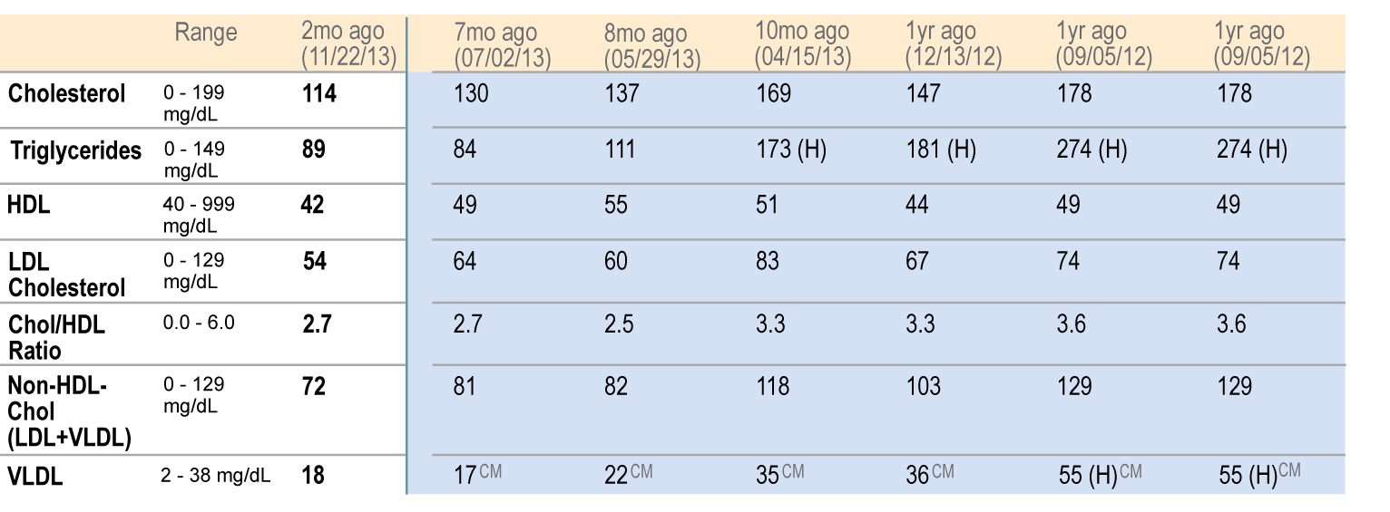 chart