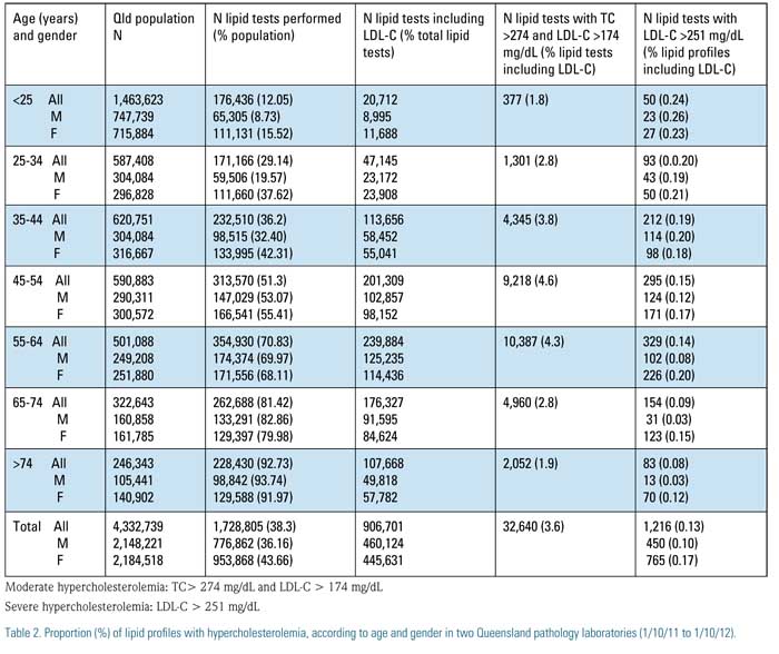 Table 2